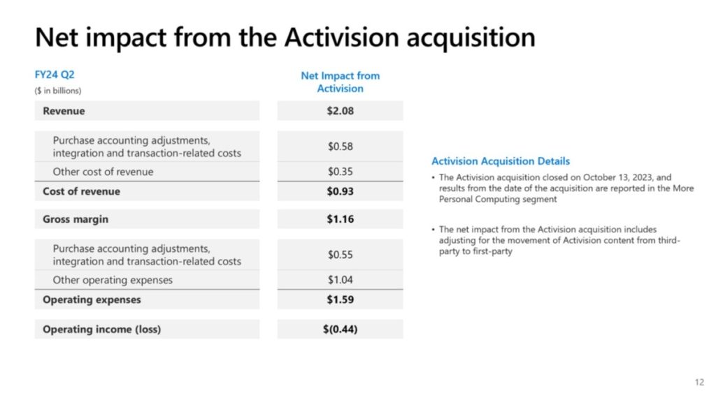 Activision Blizzard added B in revenue to Xbox’s Q2 growth