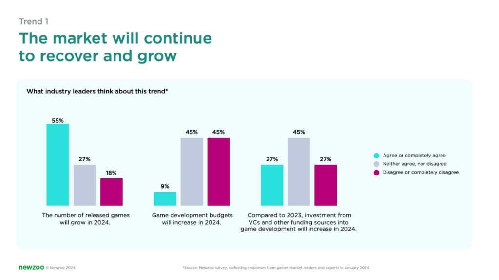 Subscriptions, live service games will slow down in 2024 | Newzoo