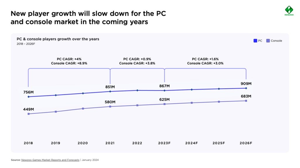 PC and console market grew 2.6% in 2023, but playtime hours fell | Newzoo