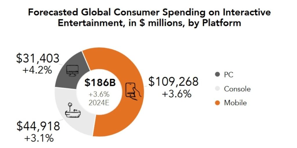 Consumer spending in mobile games projected to reach 9.3 billion in 2024 up 3.3% YoY